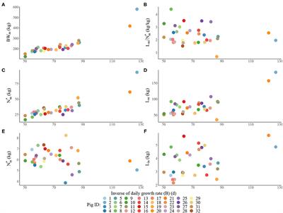 A Novel Estimation of Unobserved Pig Growth Traits for the Purposes of Precision Feeding Methods